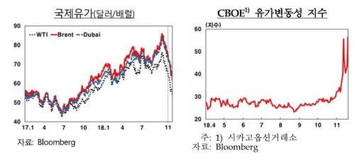 한은 "유가 변동성 클 듯…주요기관 기존 전망 유지"