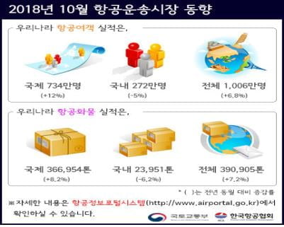 유커 돌아오나…10월 항공여객 1000만명 돌파 "역대 최고치"