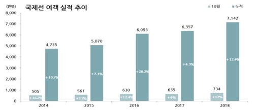 유커 돌아오나…10월 항공여객 1000만명 돌파 "역대 최고치"