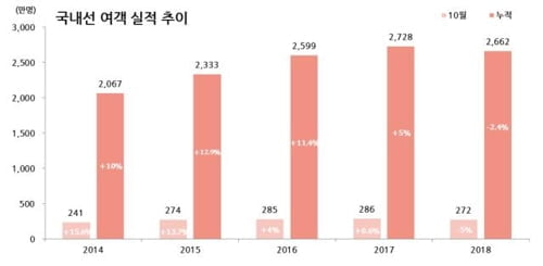 유커 돌아오나…10월 항공여객 1000만명 돌파 "역대 최고치"