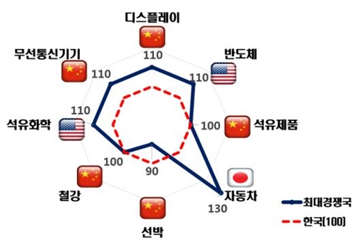 한경연 "8대 주력산업, 3년후 조선 하나 빼고 경쟁국에 밀린다"