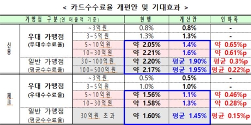 카드수수료 우대가맹점 매출 30억원까지…과열 마케팅에 '메스'