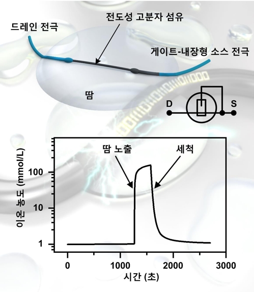 한 가닥 섬유로 탈수현상 측정…"폭염 취약계층 도움"