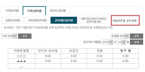 저축銀, 대출 경로도 공시한다…전화·모집인 통하면 이자 높아