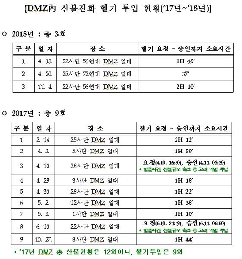 국방부 "군사합의 후 DMZ 내 산불진화헬기 투입절차 변화없어"