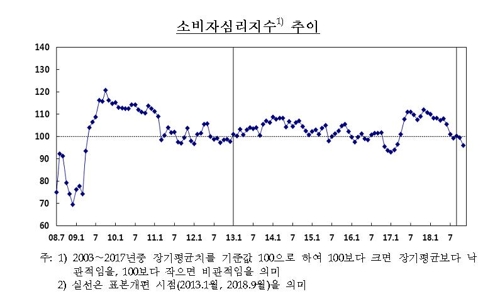 경기둔화 우려에 소비심리 21개월만에 최저…집값전망도↓