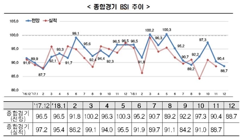 기업 경기전망 22개월 만에 최저…제조업 부진 여파