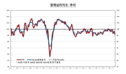 조선업 회복에 기업 경기 반등…'9·13영향' 부동산업 전망↓