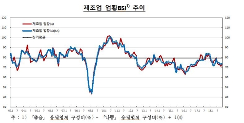 조선업 회복에 기업 경기 반등…'9·13영향' 부동산업 전망↓