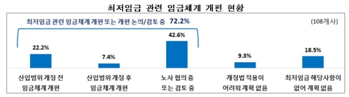 "대기업 72%, 최저임금 때문에 임금 개편했거나 개편 검토"