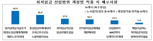 "대기업 72%, 최저임금 때문에 임금 개편했거나 개편 검토"