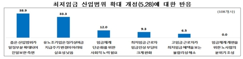 "대기업 72%, 최저임금 때문에 임금 개편했거나 개편 검토"