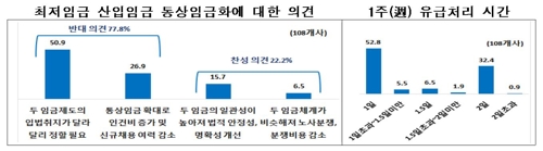 "대기업 72%, 최저임금 때문에 임금 개편했거나 개편 검토"