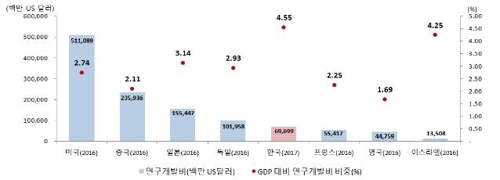 한국 R&D 투자규모 세계 5위…GDP 대비로는 1위 수준