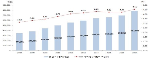 한국 R&D 투자규모 세계 5위…GDP 대비로는 1위 수준