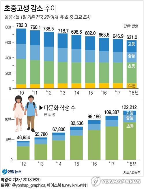 전국 초등생 100명 중 3명 다문화학생…"교육여건도 달라져야"