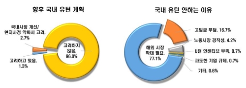 "해외진출 제조업체 96%, 한국 유턴 고려 안한다"