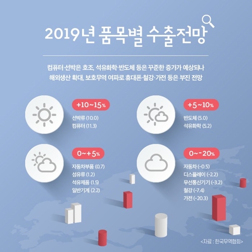 "6000억불 돌파 최대실적 낸 수출, 내년엔 3%로 성장세 둔화"