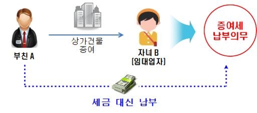 4살에 벌써 다주택자…건물·세금 '꼼수' 증여한 의사아빠