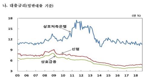 금리 인상 기대에 슬금슬금…가계대출금리 상승 반전