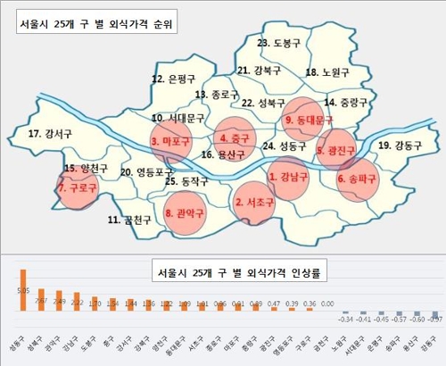 "강남구 외식물가, 동작구보다 49% 비싸"