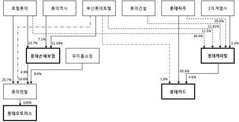 나이스신평 "롯데 매각 금융사 신용등급, 인수자가 관건"