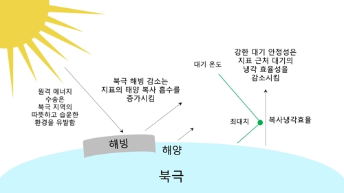 "유독 빠른 북극 온난화는 북극해 자체서 발생하는 온실가스 탓"