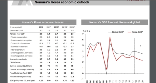 노무라 "한국 경제, 내년 성장률 2.5% 전망"