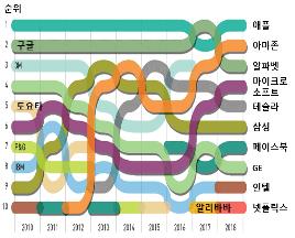 삼성전자, 연간 R&D 투자 세계 4위…아마존·알파벳 1~2위