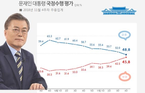 문 대통령 국정지지도 48.8%…취임 후 첫 40%대 기록[리얼미터]