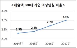 500대 기업 여성임원 3.0%…3분의2는 한명도 없어