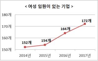 500대 기업 여성임원 3.0%…3분의2는 한명도 없어