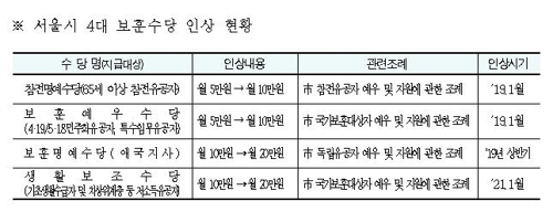 서울시, 2000억 투입해 국가유공자 지원…보훈수당 100% 인상