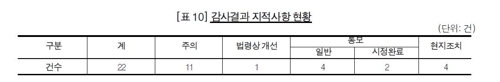 감사원, 검찰청 '최초 감사'…임시조직 상설화 등 22건 지적