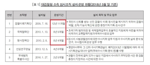 감사원, 검찰청 '최초 감사'…임시조직 상설화 등 22건 지적