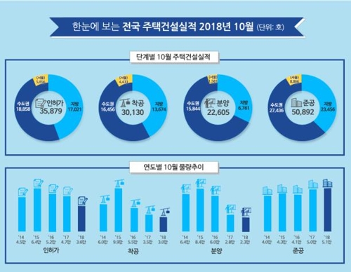 올들어 주택 입주 50만가구 돌파…통계집계 이후 최대