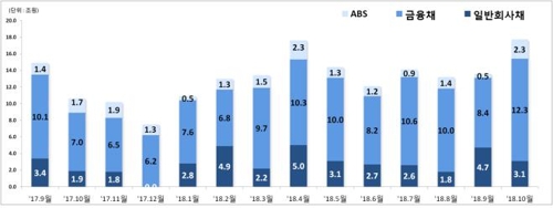 지난달 증시 부진에 IPO 규모 62.5% 감소