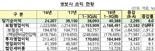 생보사, 올해 3분기까지 보험영업손실 17조원 육박