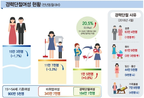 재취업한 경력단절여성 51만명↓…통계작성 후 최대폭 감소