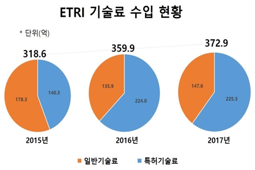 ETRI 최근 3년 기술료 수입 1051억…전체 출연연 수입의 40%