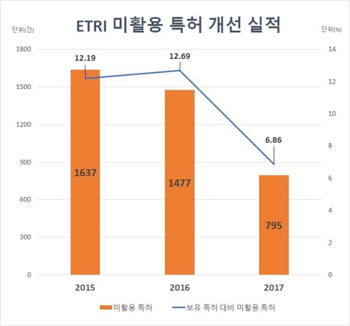 ETRI 최근 3년 기술료 수입 1051억…전체 출연연 수입의 40%