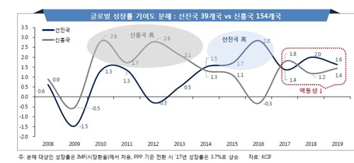 국금센터 "세계경제 하방리스크 커질듯…보수적 시각 필요"