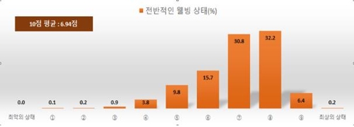 "삶의 질 10점에 6.94점…환경·소득·워라밸 평균 이하"