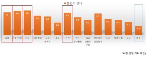 "삶의 질 10점에 6.94점…환경·소득·워라밸 평균 이하"