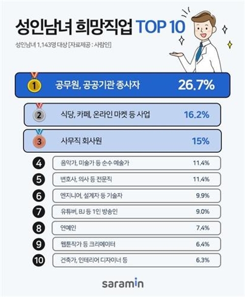 희망직업 1위는 '공무원'…현실적 목표직업 1위는 '회사원'