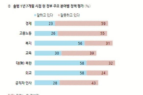 정부 정책평가…대북정책 '잘한다' 58%, 경제 '잘못한다' 59%[한국갤럽]