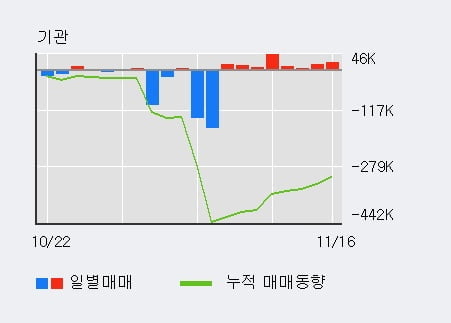 [한경로보뉴스] '유한양행' 5% 이상 상승, 이 시간 비교적 거래 활발, 현재 거래량 70,303주