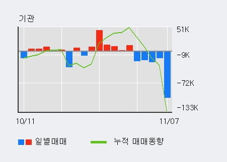 [한경로보뉴스] '한국타이어월드와이드' 5% 이상 상승, 거래 위축, 전일보다 거래량 감소 예상. 42% 수준