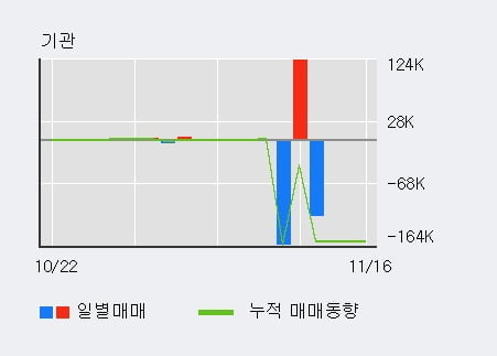 [한경로보뉴스] '대유플러스' 5% 이상 상승, 기관 3일 연속 순매수(226주)