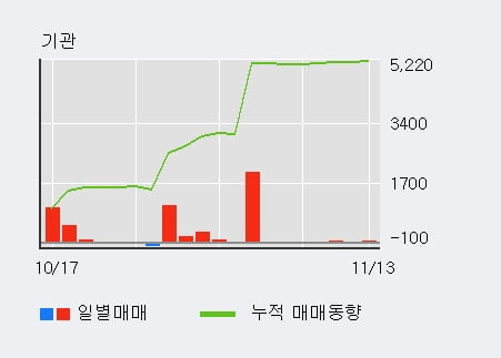 [한경로보뉴스] '삼일제약' 5% 이상 상승, 기관 4일 연속 순매수(1,615주)